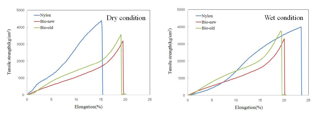 Strength and elongation curves of each knotted monofilament.