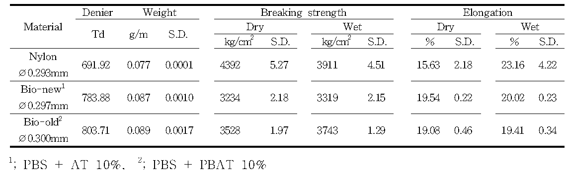 Strength and elongation of Bio and Nylon knotted monofilaments in dry and wet conditions