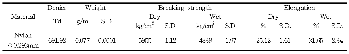 Strength and elongation of Nylon monofilaments in dry and wet conditions