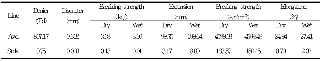 Strength and elongation of Bio-new monofilaments in dry and wet conditions