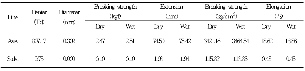 Strength and elongation of Bio-new knotted monofilaments in dry and wet conditions