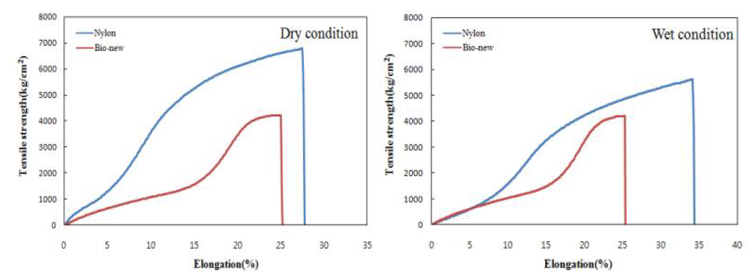 Strength and elongation curves of each monofilament (standard diameter:0.20 mm).