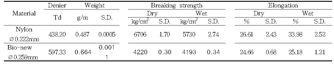 Strength and elongation of Bio and Nylon monofilaments in dry and wet conditions