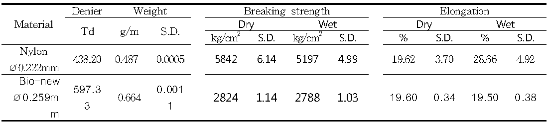 Strength and elongation of Bio-new knotted monofilaments in dry and wet conditions