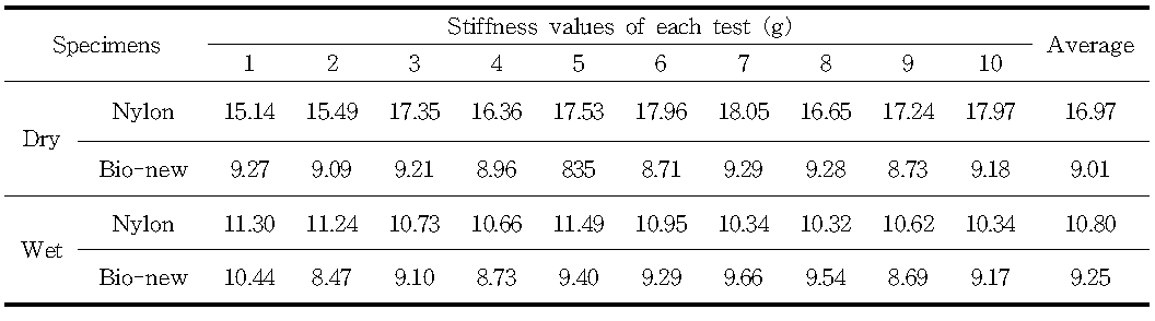 Stiffness of the Nylon and Bio-new monofilaments in dry and wet conditions