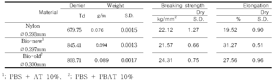 Strength and elongation of Bio and Nylon nettings in dry and wet conditions