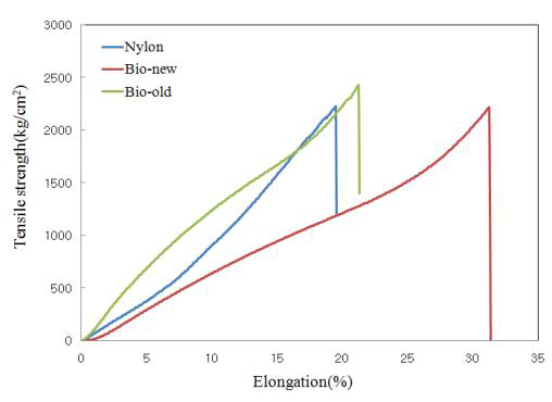 Strength and elongation curves of each netting with different materials.