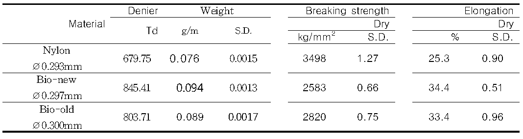 Strength and elongation of Bio and Nylon nettings in dry and wet conditions