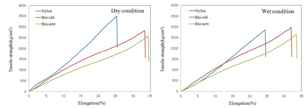 Strength and elongation curves of each netting with different materials.