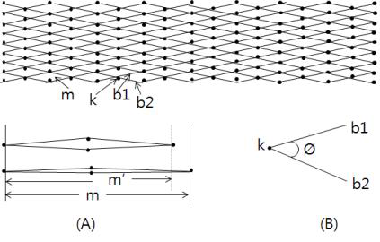 The each Nylonrt terms and net-making of fishing net(k : knot, b : leg, m: mesh).