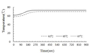 The relationship between time and temperature in accordance to the setting temperature of the high steam heat treatment machine.