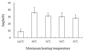 Changes of the mesh angle at different maximum heating temperatures