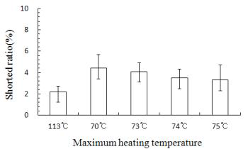 Changes of the shorted ratio at different maximum heating temperatures.