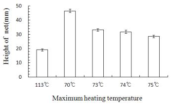 Changes of the height of net at different maximum heating temperatures.