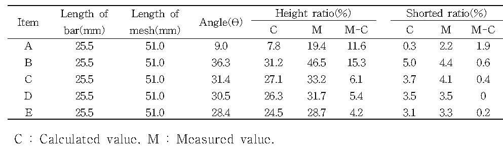 Comparison of the calculated and measured value in mesh height and length according to mesh angle