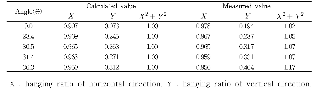 The relationship between calculated value and measured value with the various mesh angle