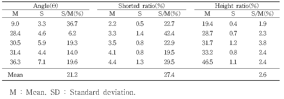 The ratio of standard deviation against measurement value with the three kinds measurement methods