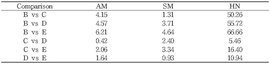 F-values of T-test for angle of mesh(AM), shortened ratio of mesh length(SM) and height of net(HN) on the Bio-new monofilament nets at different heat setting temperatures