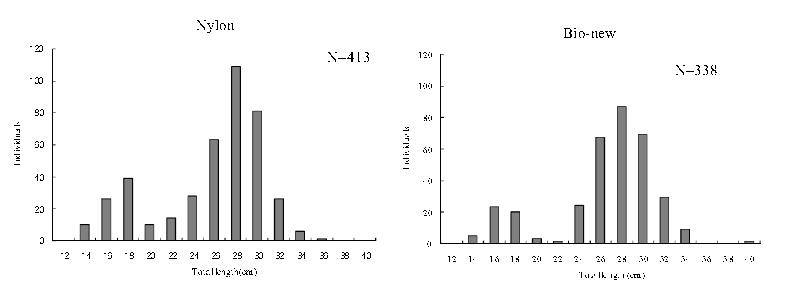 Length distributions of silver yellow croaker by caught each experimental gillnet.