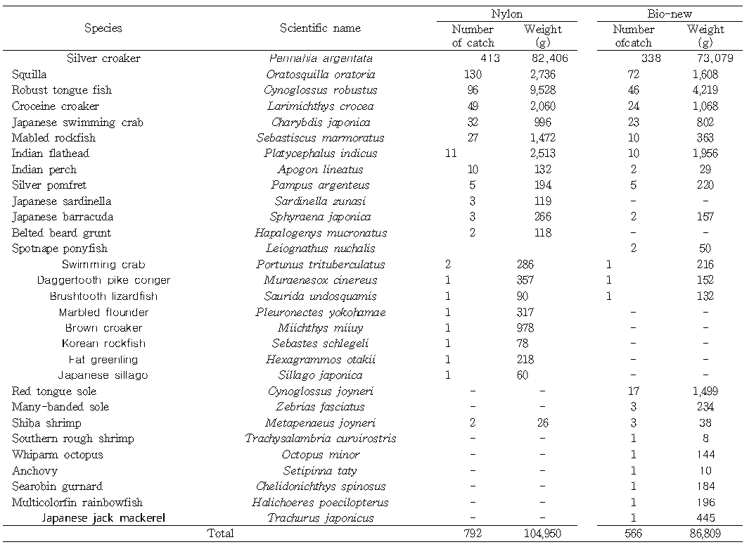 Catches caught by each experimental gillnet