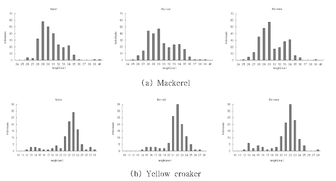 Length distributions of mackerel and yellow croaker by caught each experimental gillnet.