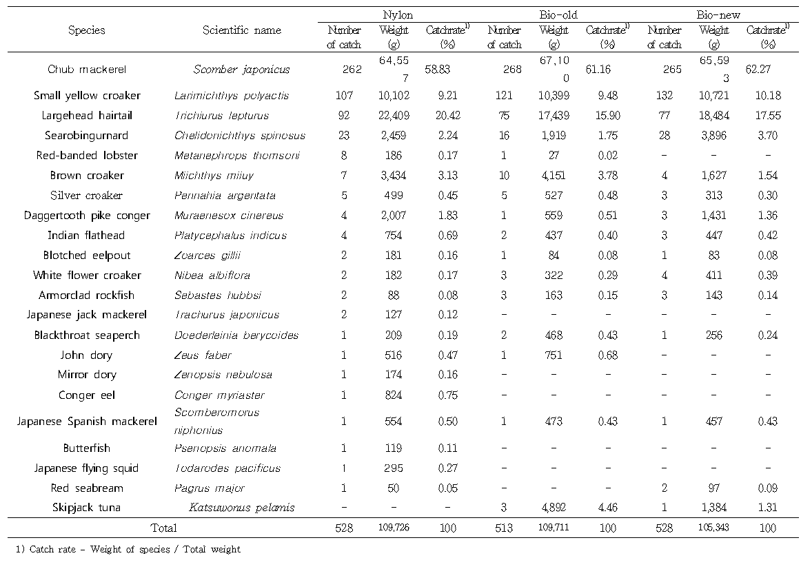 Catches caught by each experimental gillnet