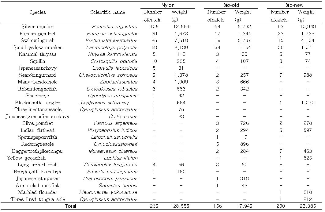 Catches caught by each experimental gillnet