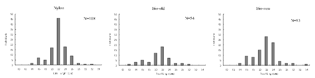 Length distributions of sliver croaker by caught each experimental gillnet.