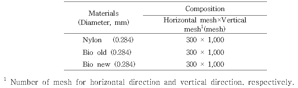 Composition of the experimental drift nets in accordance with twine thickness