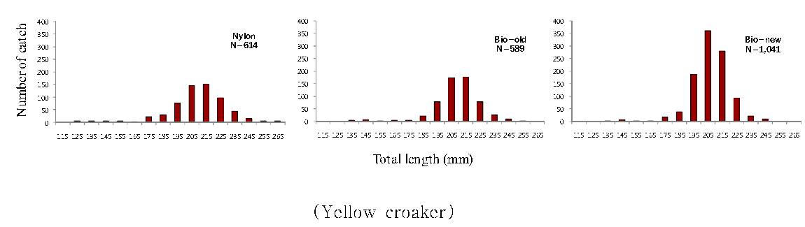 Length distributions of mackerel and yellow croaker by caught each experimental gillnet.