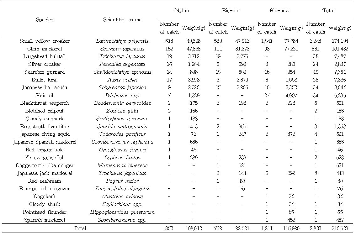 Catches caught by each experimental gillnet