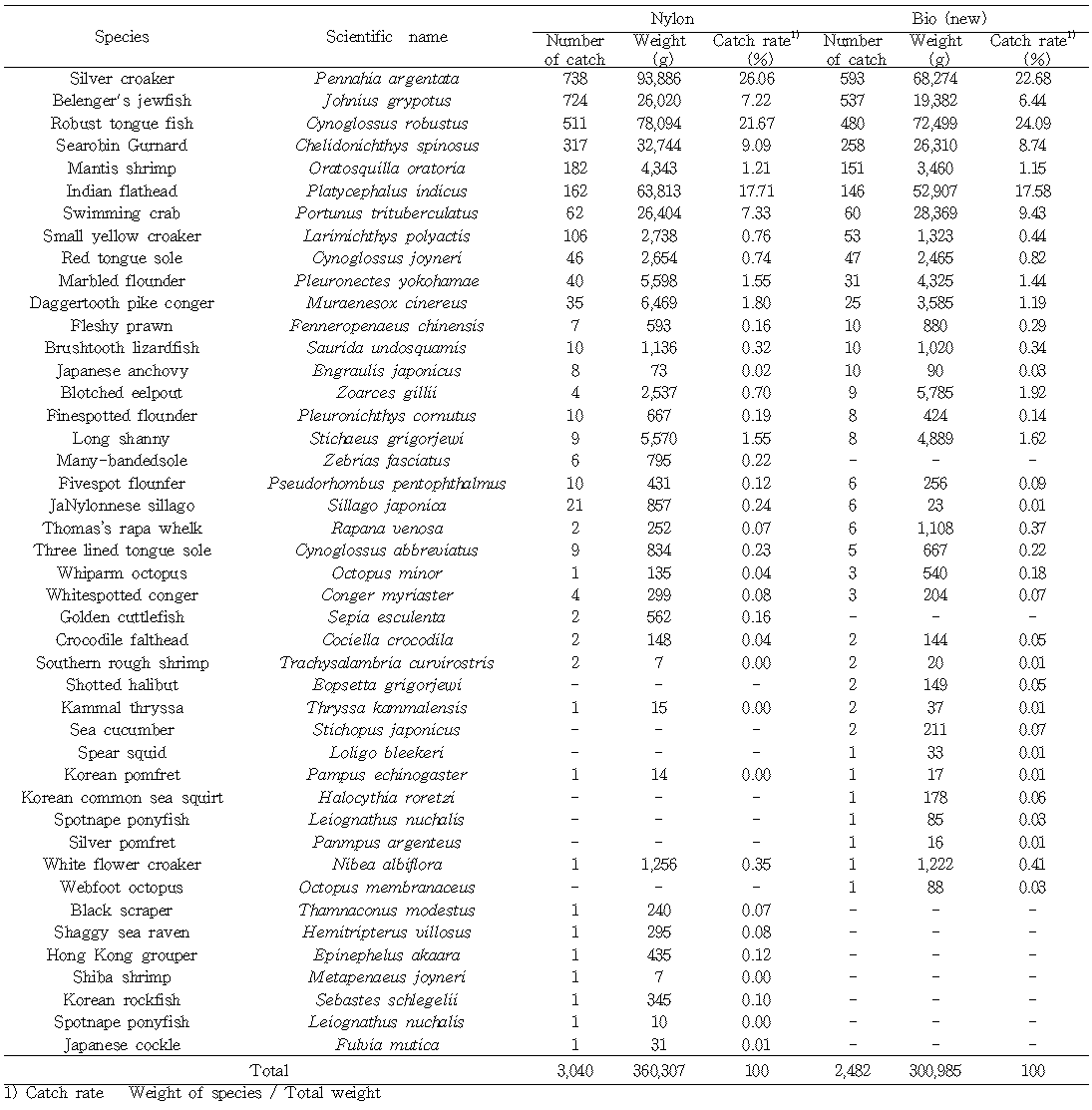 Catches caught by each experimental gillnet in Namhae area