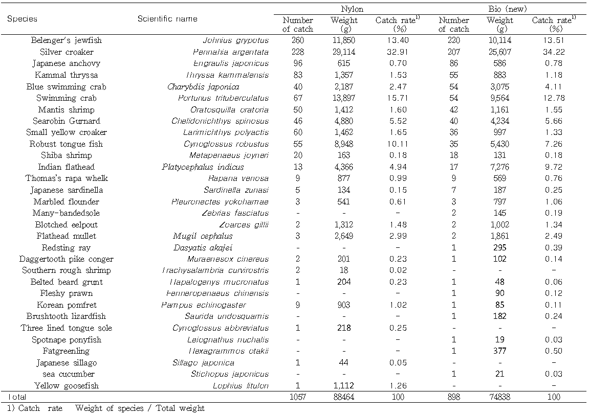 Catches caught by each experimental gillnet in Yeosu area