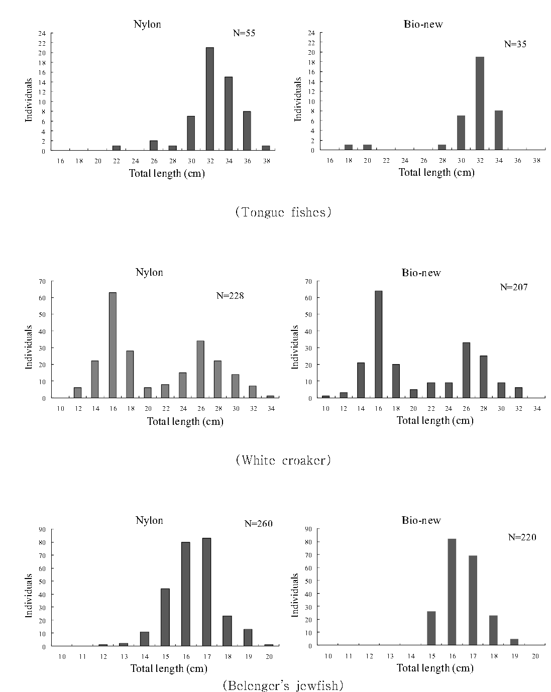 Length distributions of main fishes by caught each experimental gillnet in Yeosu area.