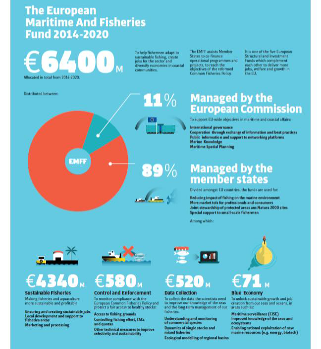 유럽의 해양 및 수산 자금(2014-2020)