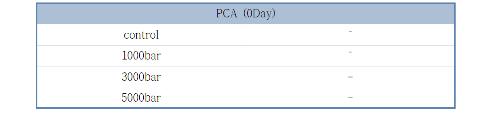 Changes in total viable cell count of sea tangle jam.