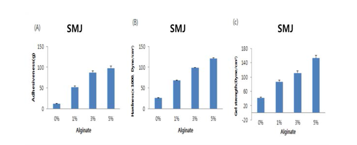 Effects Alginate on parameters of sea mustard jam. (The sample were prepared by adding of 1% alginate.)