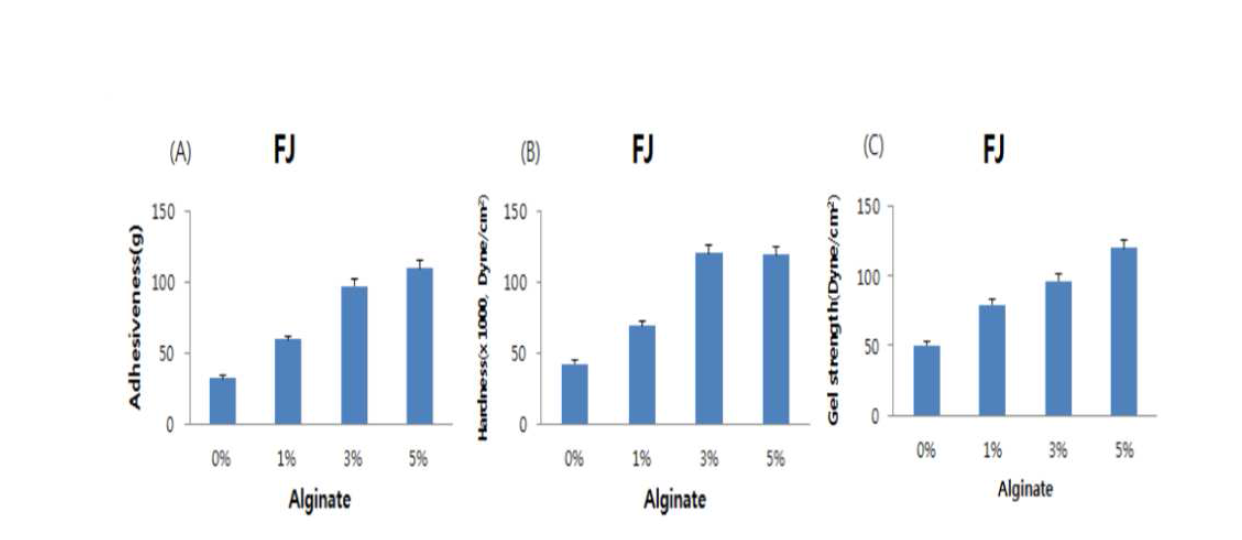 Effects Alginate on parameters of Furcata jam. (The sample were prepared by adding of 1% alginate.)