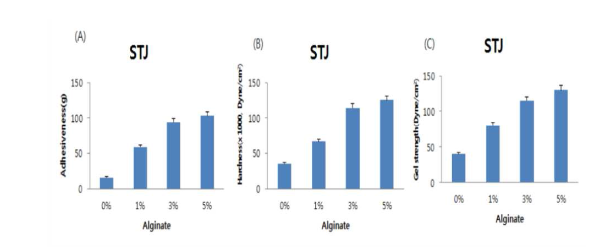 Effects Alginate on parameters of Sea tangle jam. (The sample were prepared by adding of 1% alginate.)