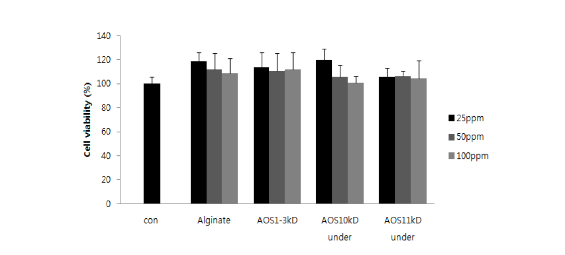 Measured of Cell viability after 48h incubation. Survival rates were tested with MTT assay in B16 melanoma cells.