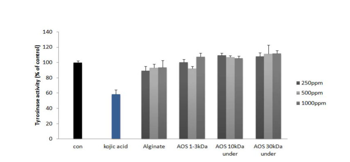 Inhibitory effects of AOS on tyrosinase in vitro. The data shown represent the mean ±SD derived from three determination.