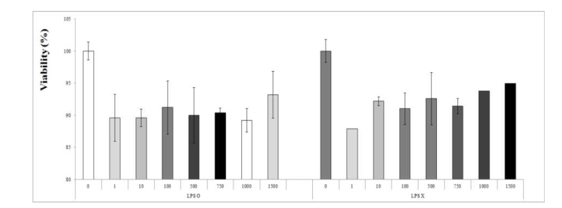 Effect of Tenax on cell proliferation in splenocytes.