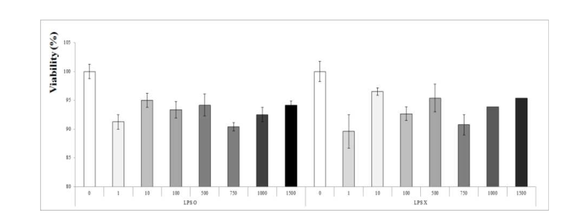 Effect of Laver on cell proliferation in splenocytes.