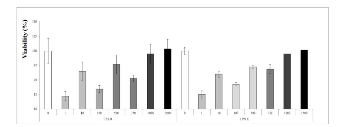 Effect of Sea weed fusiforme on cell proliferation in splenocytes.