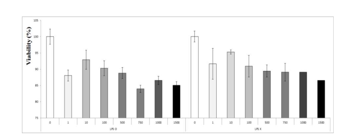 Effect of Green laver on cell proliferation in splenocytes.