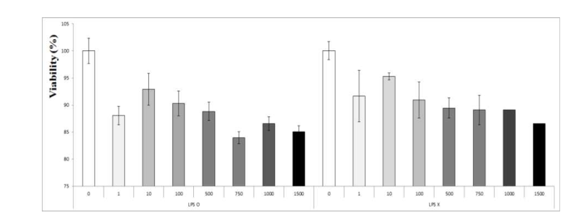 Effect of Sea mustard on cell proliferation in splenocytes.