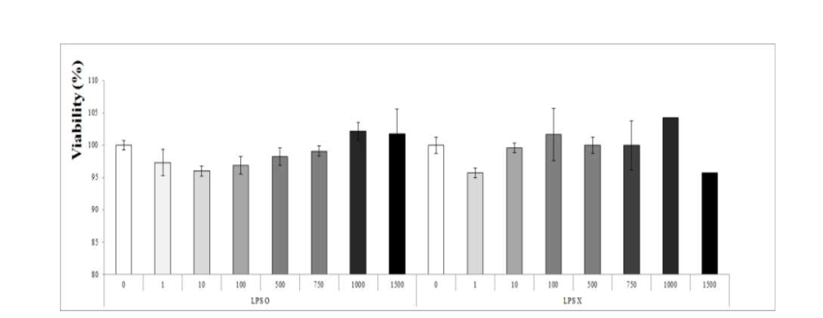 Effect of Sea tangle on cell proliferation in splenocytes.