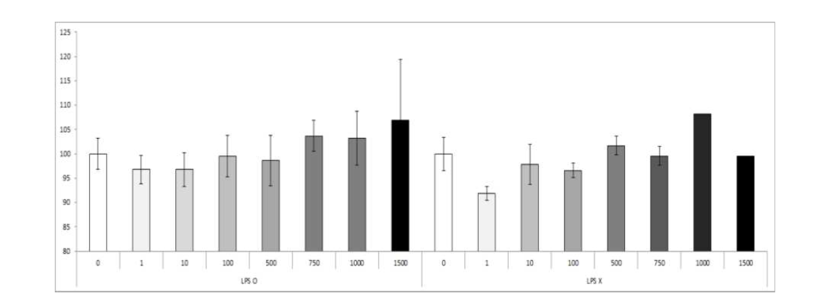 Effect of Furcata on cell proliferation in splenocytes.