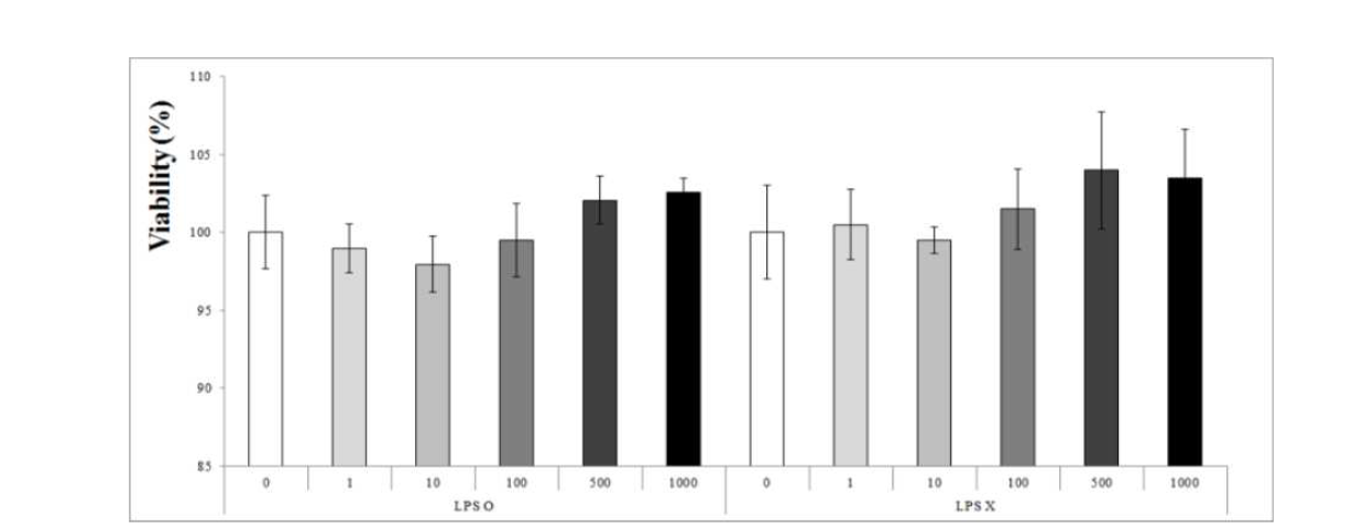 Effect of AOS on cell proliferation in splenocytes.