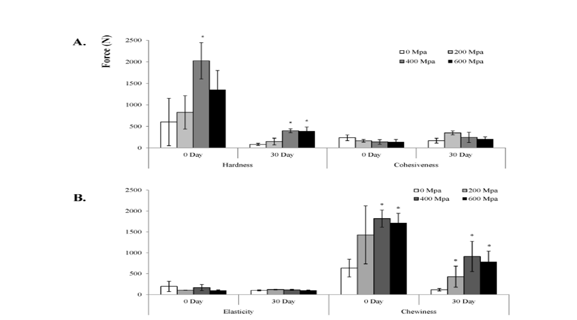 Hardness and chewiness among texture profile parameters increased dependent on pressure intensity but decreased after 30-days storage.